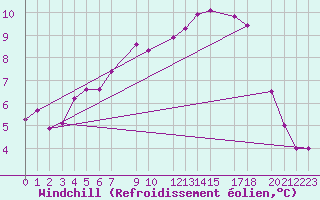 Courbe du refroidissement olien pour Murska Sobota