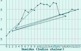 Courbe de l'humidex pour Bjuroklubb