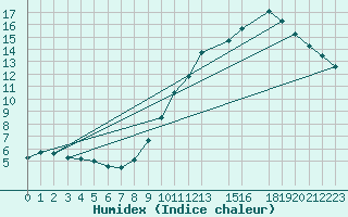 Courbe de l'humidex pour Cap Gris-Nez (62)