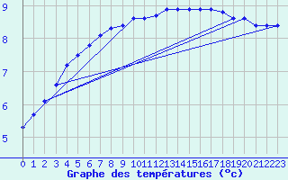 Courbe de tempratures pour Neuhaus A. R.