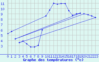 Courbe de tempratures pour Tergnier (02)