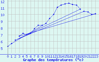 Courbe de tempratures pour Biache-Saint-Vaast (62)