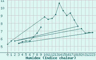 Courbe de l'humidex pour Titlis