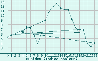 Courbe de l'humidex pour Sanary-sur-Mer (83)