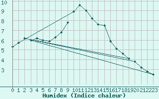 Courbe de l'humidex pour Curtea De Arges