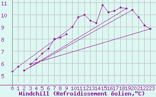 Courbe du refroidissement olien pour Monts-sur-Guesnes (86)
