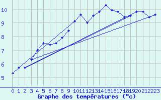 Courbe de tempratures pour Aix-la-Chapelle (All)