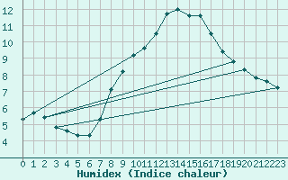 Courbe de l'humidex pour Nyon-Changins (Sw)