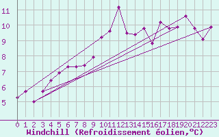 Courbe du refroidissement olien pour Biarritz (64)