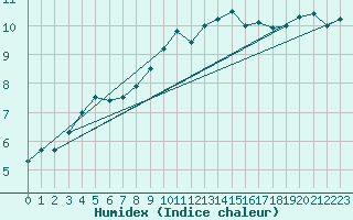 Courbe de l'humidex pour Aix-la-Chapelle (All)