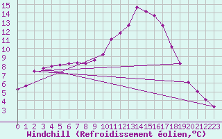Courbe du refroidissement olien pour Puissalicon (34)