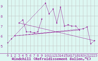 Courbe du refroidissement olien pour Sulina