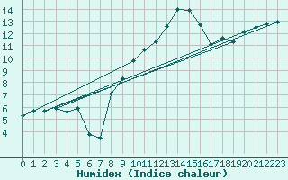 Courbe de l'humidex pour Melle (Be)