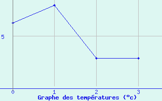 Courbe de tempratures pour Adelboden