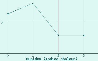 Courbe de l'humidex pour Adelboden