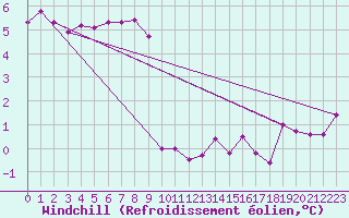 Courbe du refroidissement olien pour Charleroi (Be)
