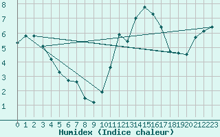 Courbe de l'humidex pour Hd-Bazouges (35)