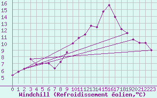 Courbe du refroidissement olien pour Estres-la-Campagne (14)