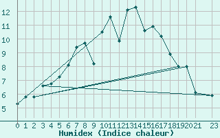 Courbe de l'humidex pour Courcelles (Be)