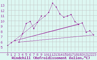 Courbe du refroidissement olien pour Cap Bar (66)