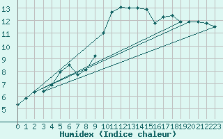 Courbe de l'humidex pour Lobbes (Be)