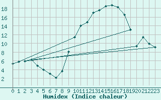 Courbe de l'humidex pour Colmar (68)