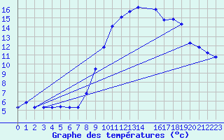 Courbe de tempratures pour Izegem (Be)