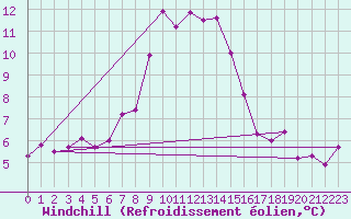 Courbe du refroidissement olien pour Moenichkirchen