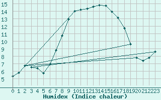 Courbe de l'humidex pour Pajares - Valgrande