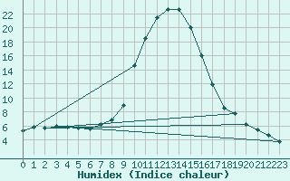 Courbe de l'humidex pour Weitensfeld