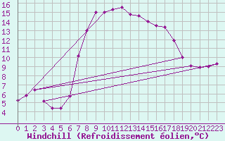 Courbe du refroidissement olien pour Bivio
