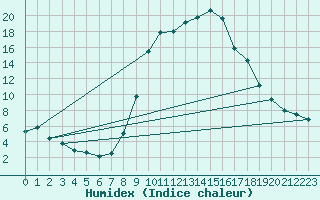 Courbe de l'humidex pour Montalbn