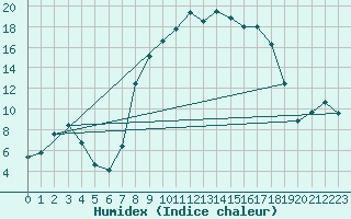 Courbe de l'humidex pour Cazalla de la Sierra