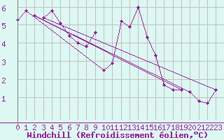 Courbe du refroidissement olien pour Grimentz (Sw)