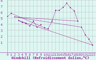 Courbe du refroidissement olien pour Le Mans (72)