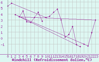 Courbe du refroidissement olien pour La Brvine (Sw)