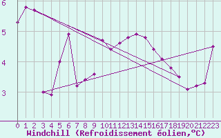 Courbe du refroidissement olien pour Thomastown