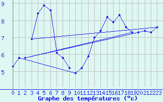 Courbe de tempratures pour Montroy (17)