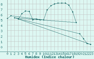 Courbe de l'humidex pour Marquise (62)