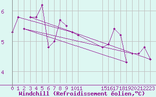 Courbe du refroidissement olien pour Recoules de Fumas (48)