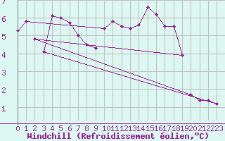 Courbe du refroidissement olien pour Stuttgart / Schnarrenberg