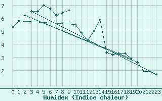 Courbe de l'humidex pour Villanueva de Crdoba