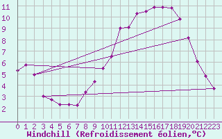 Courbe du refroidissement olien pour Mont-Aigoual (30)