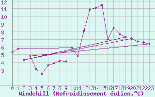 Courbe du refroidissement olien pour Grenoble/agglo Le Versoud (38)