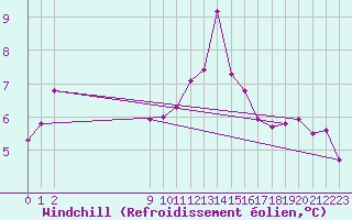 Courbe du refroidissement olien pour Colmar-Ouest (68)