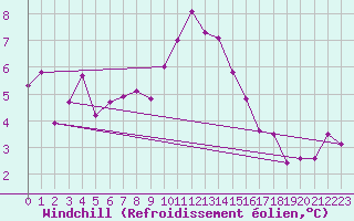 Courbe du refroidissement olien pour Brignogan (29)