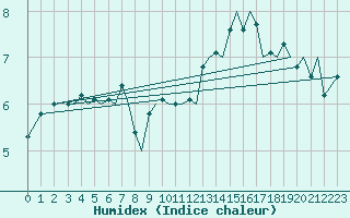 Courbe de l'humidex pour Bodo Vi