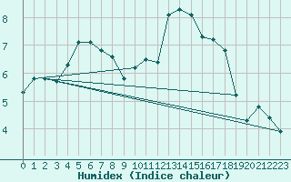 Courbe de l'humidex pour Priay (01)