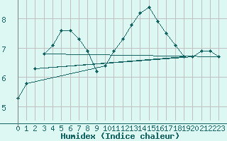Courbe de l'humidex pour Bures-sur-Yvette (91)