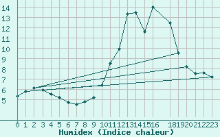 Courbe de l'humidex pour Arroyo del Ojanco